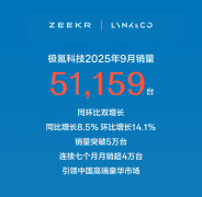 快讯：极氪科技9月销量51,159台，连续7个月月销超4万台